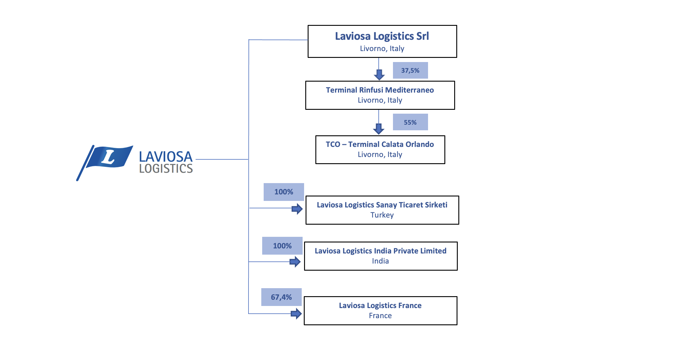Struttura societaria Laviosa Logistics